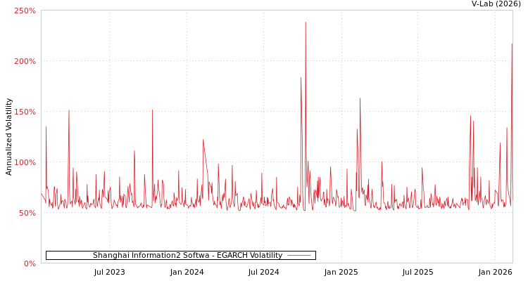 graph of Shanghai Information2 Softwa EGARCH
