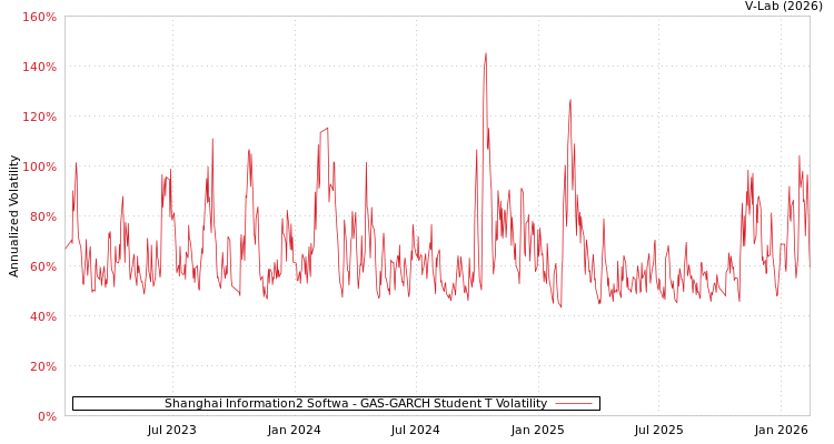 graph of Shanghai Information2 Softwa GAS-GARCH-T
