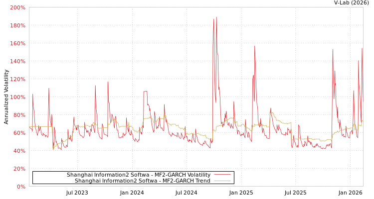 graph of Shanghai Information2 Softwa MF2-GARCH