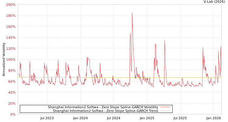 graph of Shanghai Information2 Softwa S0GARCH