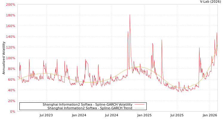 graph of Shanghai Information2 Softwa SGARCH
