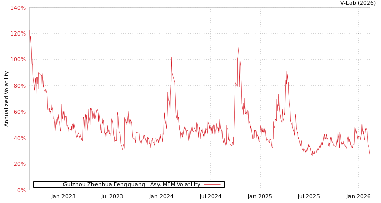 graph of Guizhou Zhenhua Fengguang AMEM