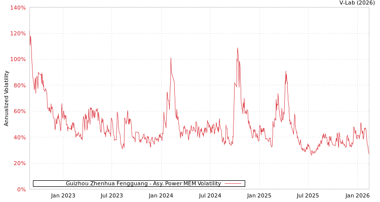 graph of Guizhou Zhenhua Fengguang APMEM