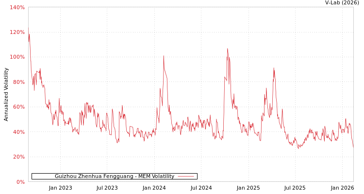 graph of Guizhou Zhenhua Fengguang MEM