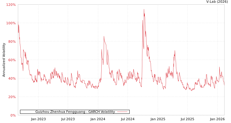 graph of Guizhou Zhenhua Fengguang GARCH