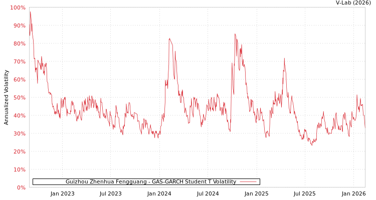 graph of Guizhou Zhenhua Fengguang GAS-GARCH-T