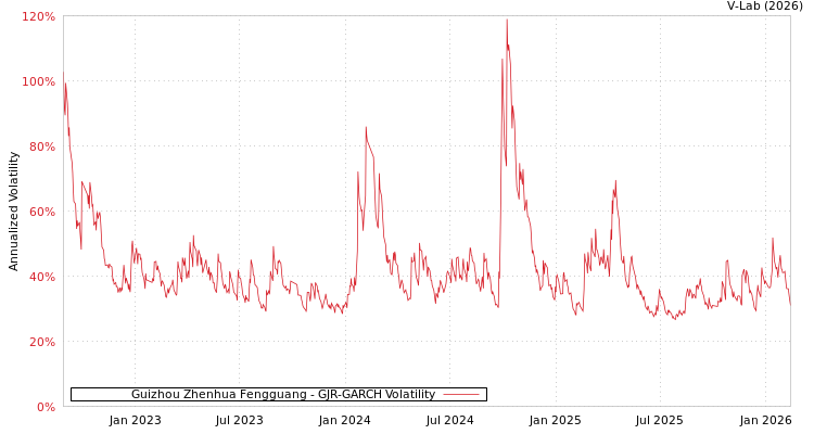 graph of Guizhou Zhenhua Fengguang GJR-GARCH