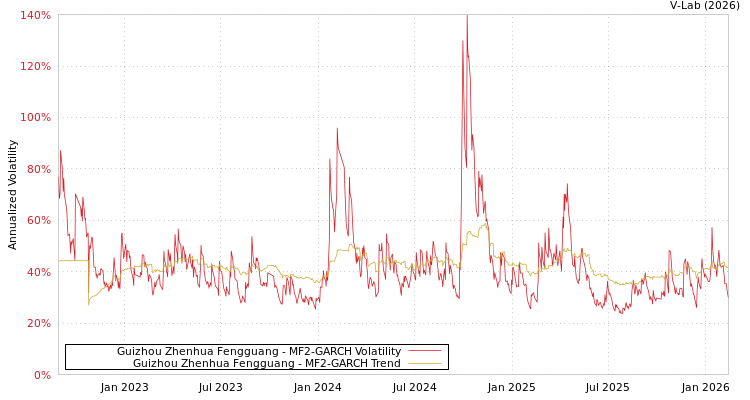 graph of Guizhou Zhenhua Fengguang MF2-GARCH