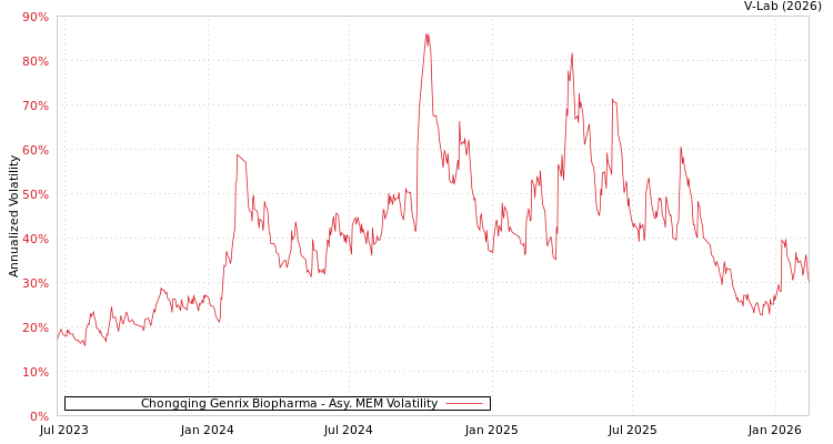 graph of Chongqing Genrix Biopharma AMEM
