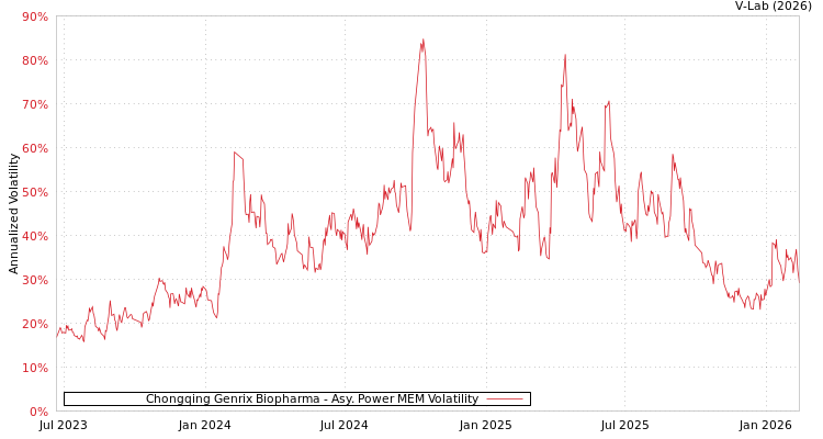 graph of Chongqing Genrix Biopharma APMEM