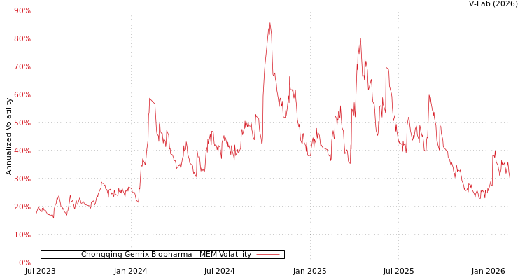 graph of Chongqing Genrix Biopharma MEM