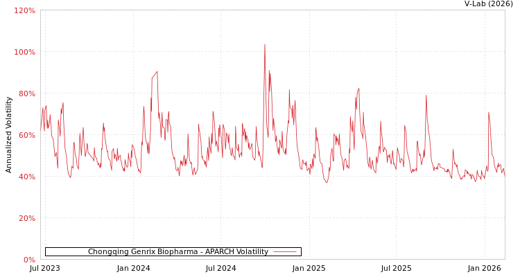 graph of Chongqing Genrix Biopharma APARCH