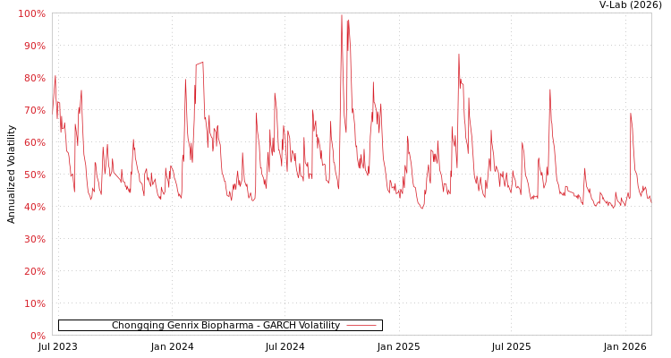 graph of Chongqing Genrix Biopharma GARCH