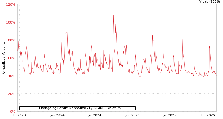 graph of Chongqing Genrix Biopharma GJR-GARCH