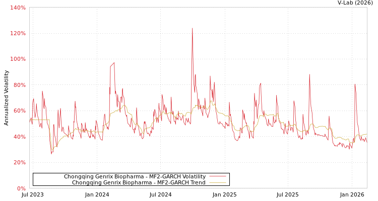 graph of Chongqing Genrix Biopharma MF2-GARCH