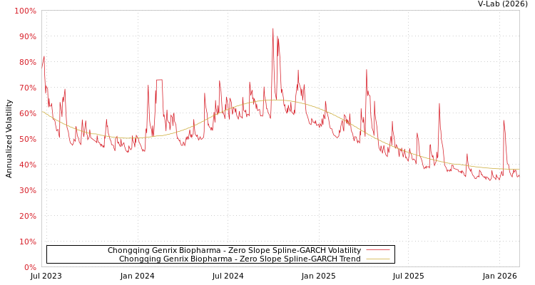 graph of Chongqing Genrix Biopharma S0GARCH