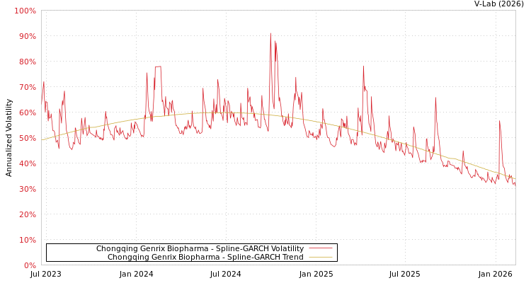graph of Chongqing Genrix Biopharma SGARCH