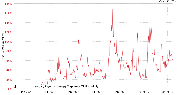 graph of Nanjing Cigu Technology Corp AMEM