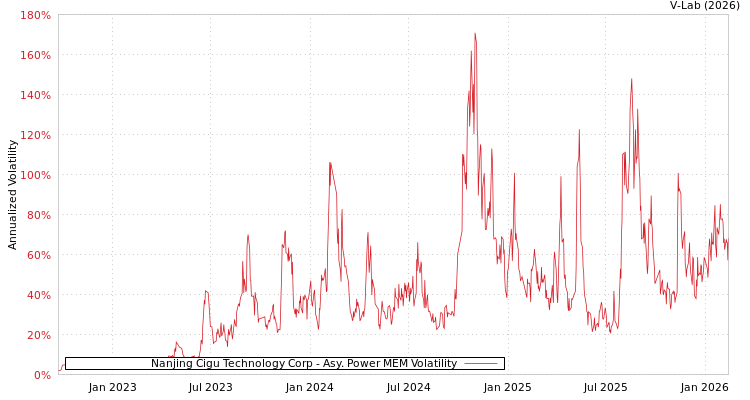 graph of Nanjing Cigu Technology Corp APMEM