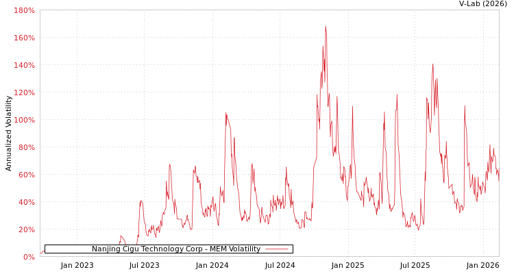 graph of Nanjing Cigu Technology Corp MEM