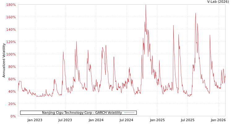 graph of Nanjing Cigu Technology Corp GARCH