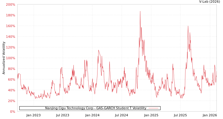 graph of Nanjing Cigu Technology Corp GAS-GARCH-T