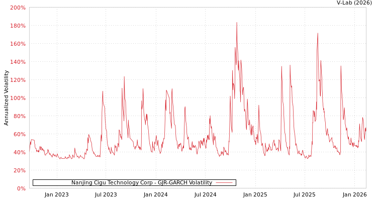 graph of Nanjing Cigu Technology Corp GJR-GARCH