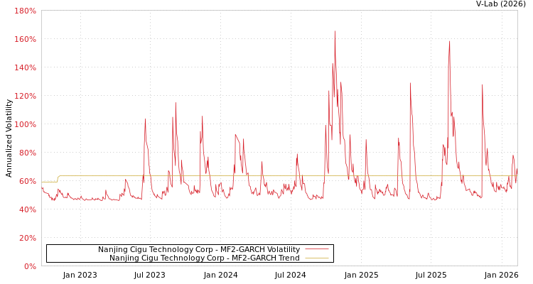 graph of Nanjing Cigu Technology Corp MF2-GARCH