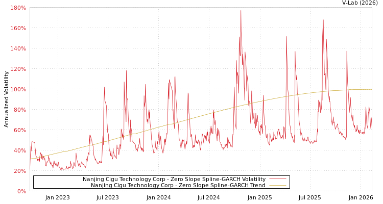 graph of Nanjing Cigu Technology Corp S0GARCH
