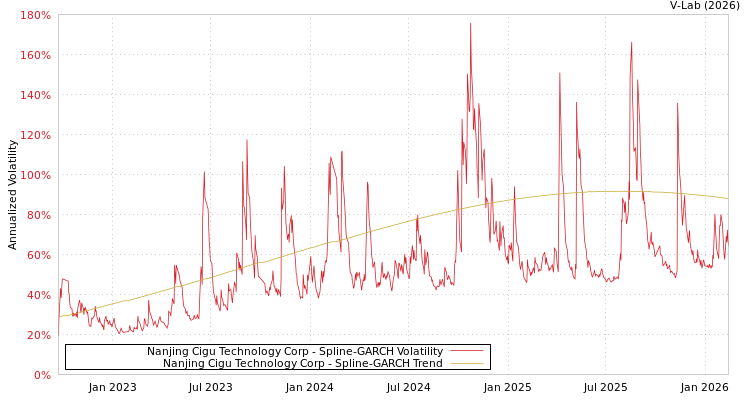 graph of Nanjing Cigu Technology Corp SGARCH