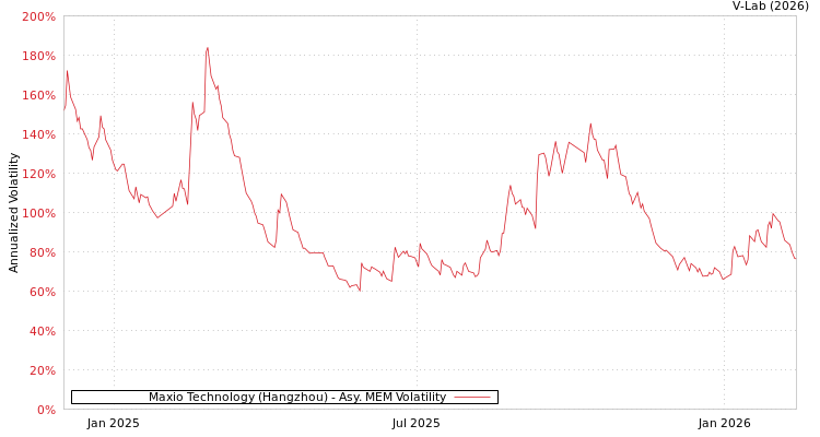 graph of Maxio Technology (Hangzhou) AMEM