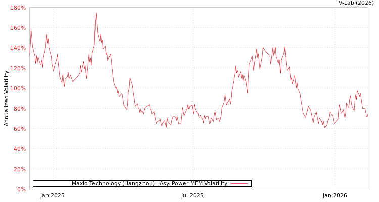 graph of Maxio Technology (Hangzhou) APMEM