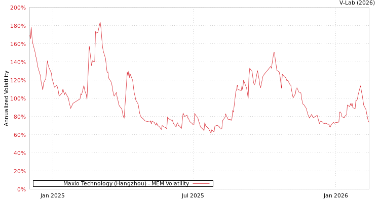 graph of Maxio Technology (Hangzhou) MEM