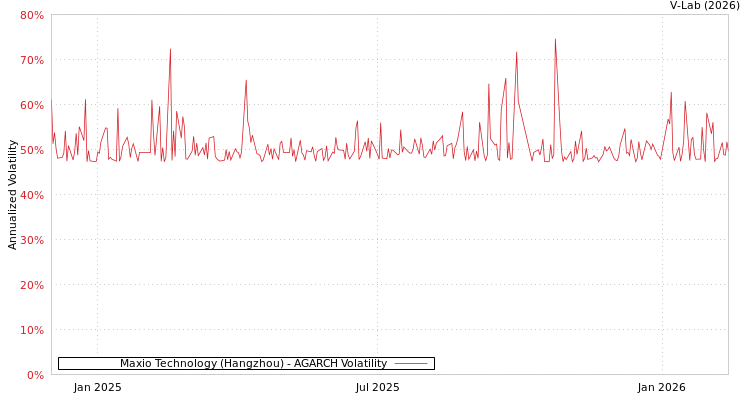 graph of Maxio Technology (Hangzhou) AGARCH