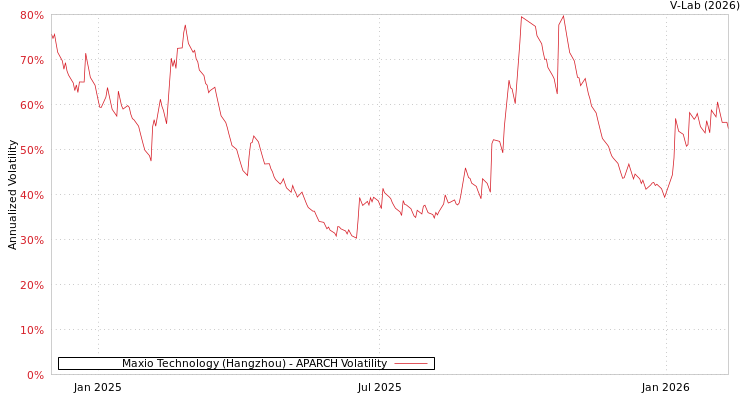 graph of Maxio Technology (Hangzhou) APARCH
