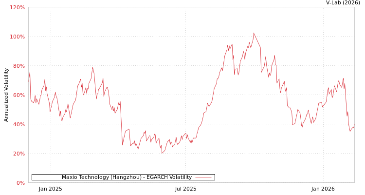graph of Maxio Technology (Hangzhou) EGARCH