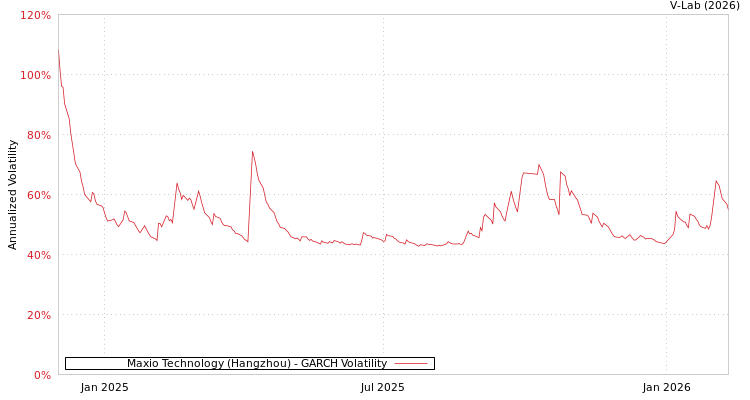 graph of Maxio Technology (Hangzhou) GARCH