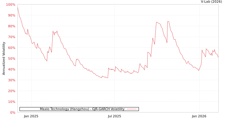 graph of Maxio Technology (Hangzhou) GJR-GARCH