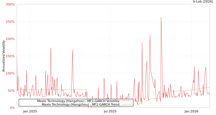 graph of Maxio Technology (Hangzhou) MF2-GARCH