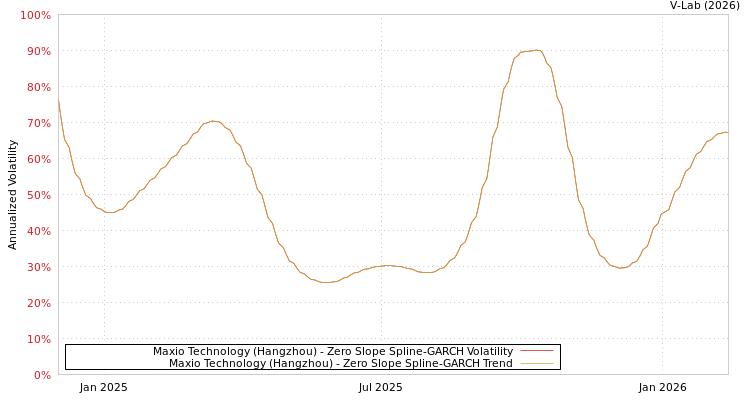 graph of Maxio Technology (Hangzhou) S0GARCH