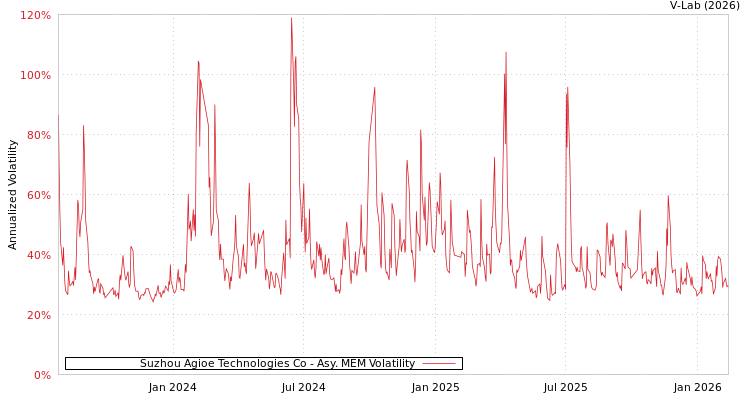 graph of Suzhou Agioe Technologies Co AMEM