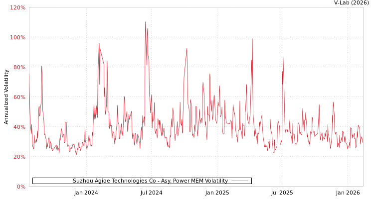 graph of Suzhou Agioe Technologies Co APMEM