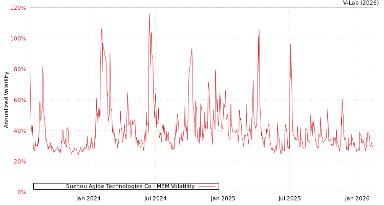 graph of Suzhou Agioe Technologies Co MEM