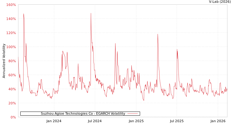 graph of Suzhou Agioe Technologies Co EGARCH