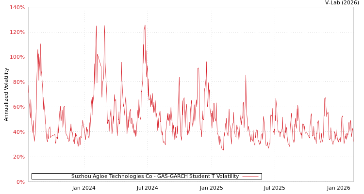 graph of Suzhou Agioe Technologies Co GAS-GARCH-T