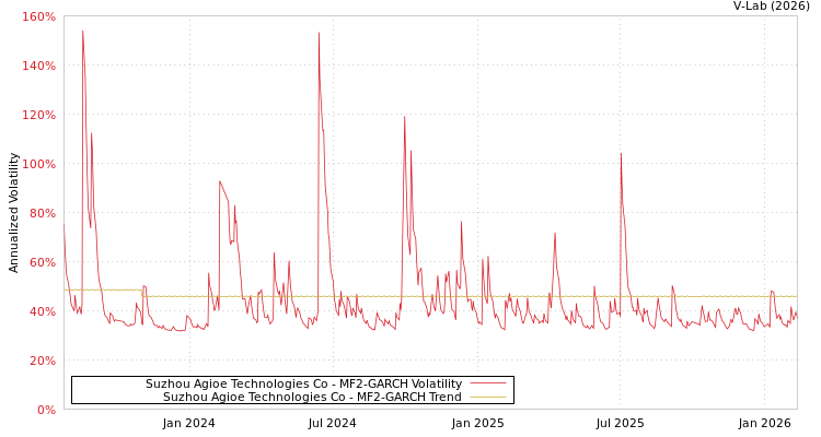 graph of Suzhou Agioe Technologies Co MF2-GARCH