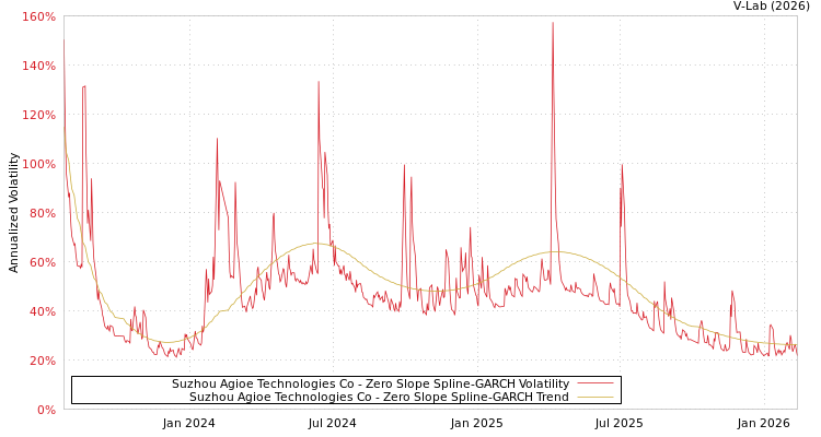 graph of Suzhou Agioe Technologies Co S0GARCH