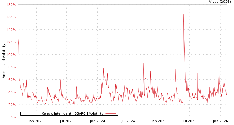 graph of Kengic Intelligent EGARCH