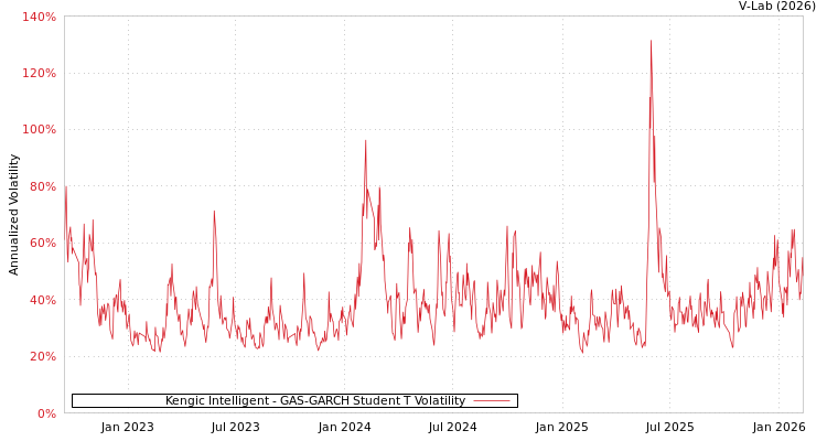 graph of Kengic Intelligent GAS-GARCH-T