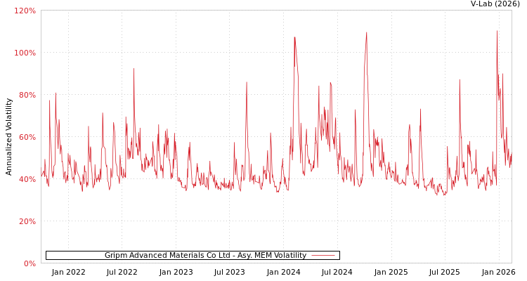 graph of Gripm Advanced Materials Co Ltd AMEM